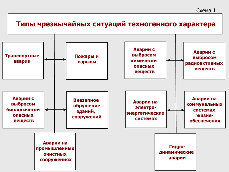 Реферат: Чрезвычайные ситуации техногенного происхождения